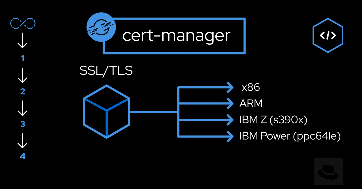 Simplify certificate management on OpenShift across multiple